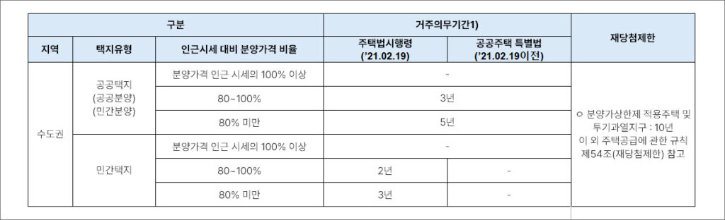 거주의무기간(분양가상한제 적용주택) 표