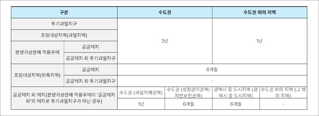 전매제한기간 조건표