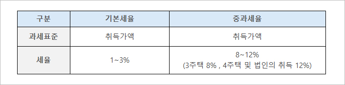 주택 취득 시 세액