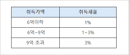 1주택자의 취득 세액