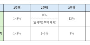 중과세자의 취득 세액