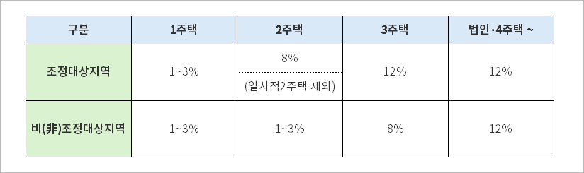 중과세자의 취득 세액